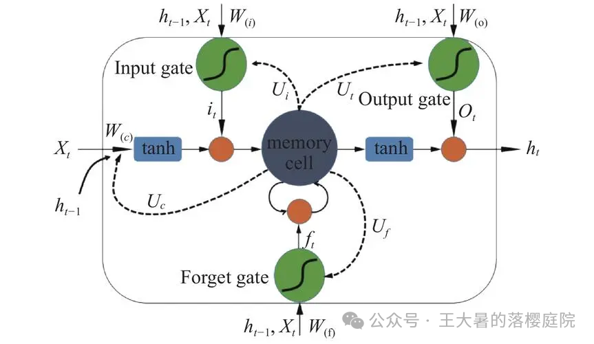 #107 CT重建的3D深度学习技术——深度学习图像重建算法分类 #107 CT重建的3D深度学习技术——深度学习图像重建算法分类